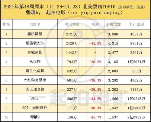 迪士尼《魔法满屋》6900万美元票房登顶,新《生化危机》票房扑街