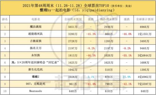 迪士尼《魔法满屋》6900万美元票房登顶,新《生化危机》票房扑街