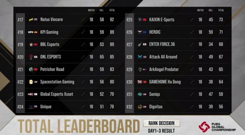 PGC 2021排位赛战罢,ENCE战队拿下头名,NH战队位列第三