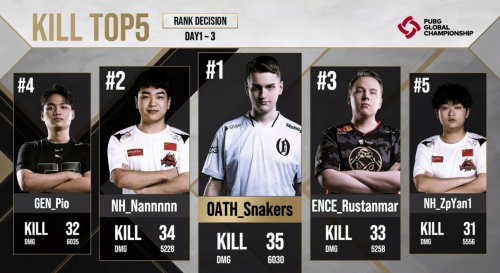 PGC 2021排位赛战罢,ENCE战队拿下头名,NH战队位列第三