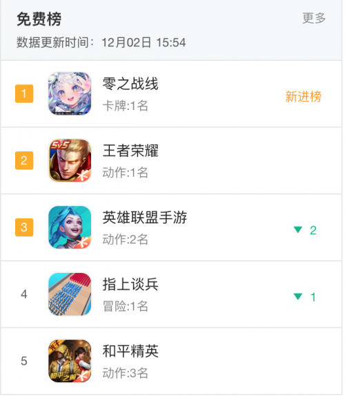 打造二次元卡牌养成新体验《零之战线》公测首日登顶免费榜!