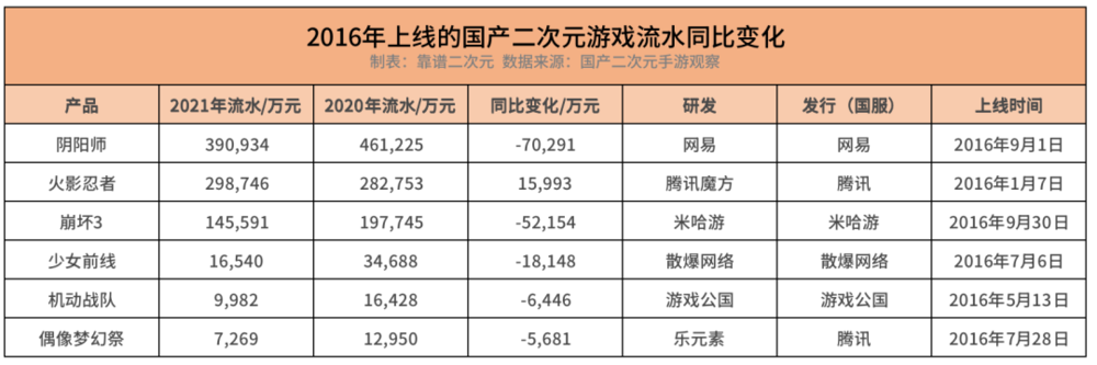 国产二次元游戏,无路可退
