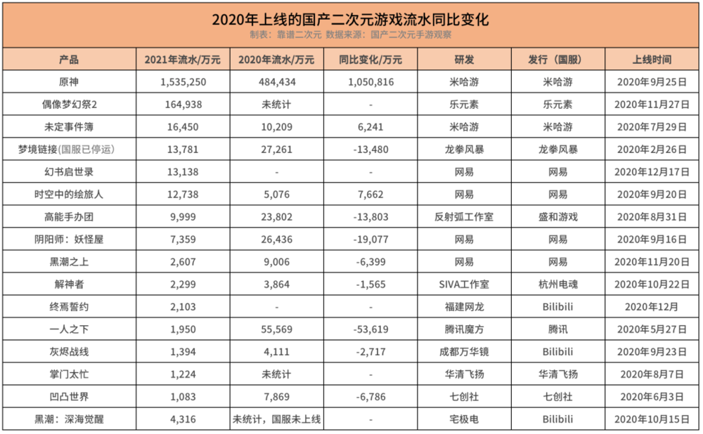 国产二次元游戏,无路可退