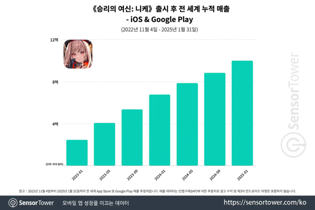 上线首月挤进收入前十,腾讯的二次元又创下一个新纪录