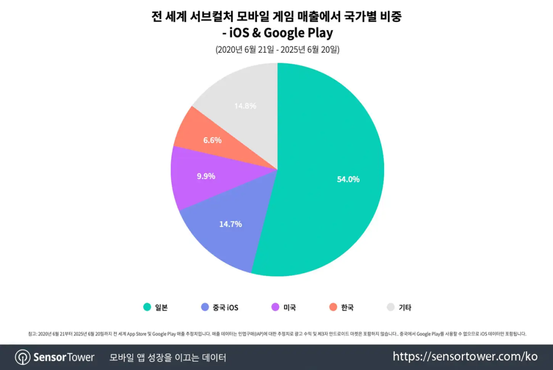 上线首月挤进收入前十,腾讯的二次元又创下一个新纪录