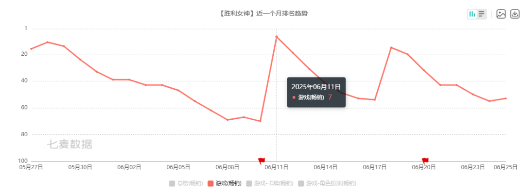 上线首月挤进收入前十,腾讯的二次元又创下一个新纪录